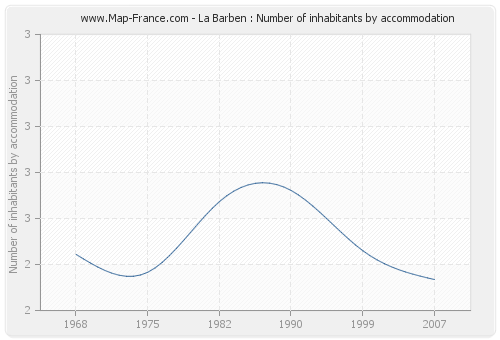 La Barben : Number of inhabitants by accommodation